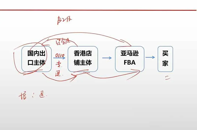 （20513期）跨境电商出口退税全流程陪跑营｜外贸企业+生产企业+跨境电商，从资质备案、单证收汇到退税申报与财税合规实操-706资源网