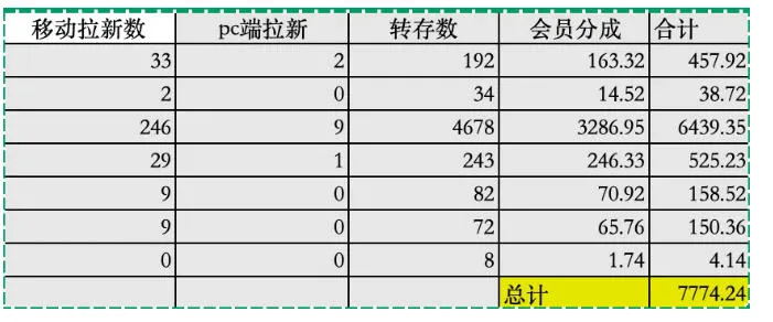 夸克拉新全新玩法思路,2张图片发抖音46w播放,夸克拉新到手7700+,3385字完整教程附上【付费文章】
