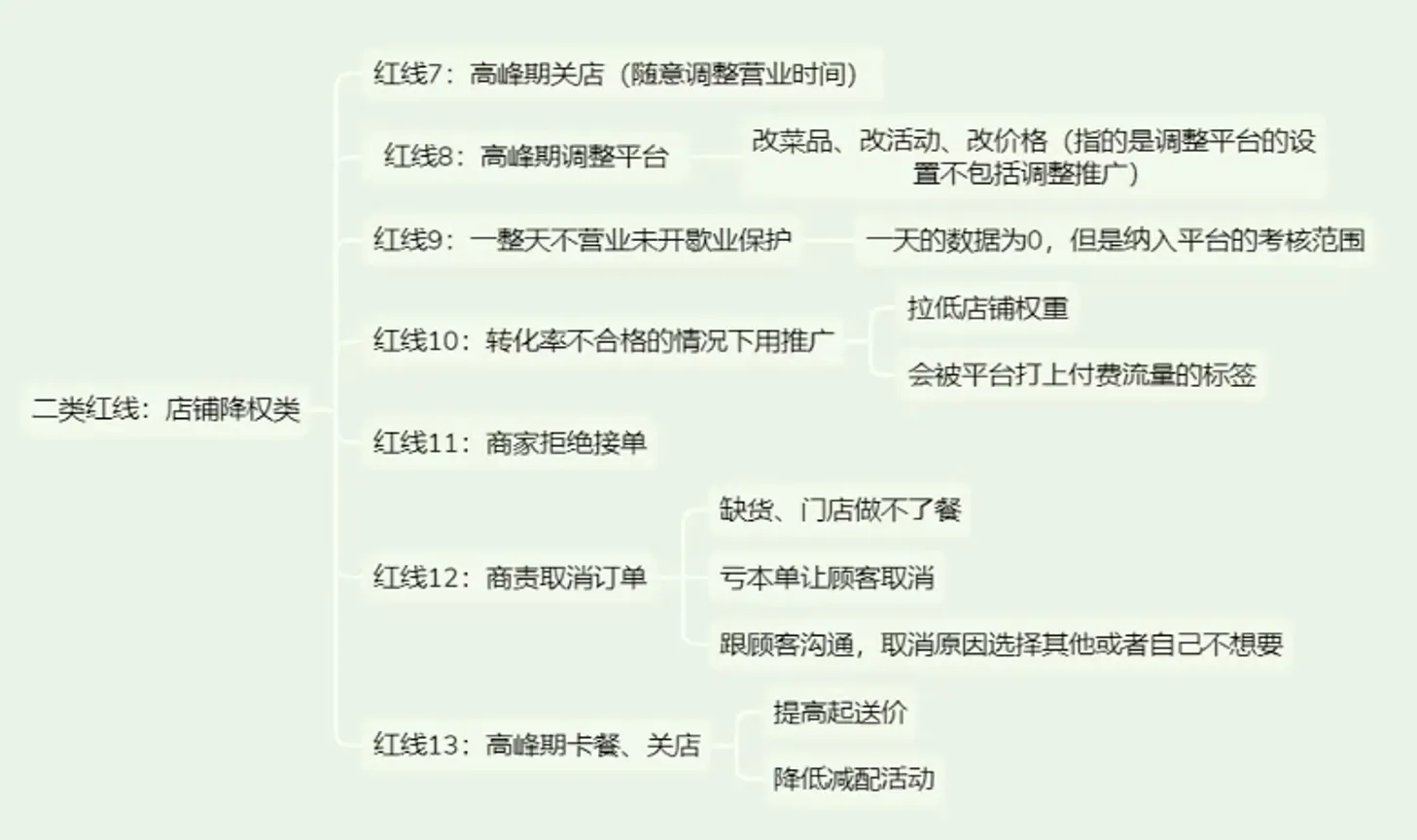 餐饮实体店从0到1精通外卖运营-706资源网